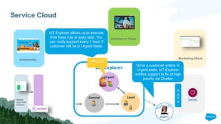 Service Cloud
Marketing Cloud
IoT Explorer
General Loyal
Urgent
Community
Mobile
App with
beacon
A
p
E
X
Commerce Cloud
150 point
IoT Explorer allows us to execute
time base rule at easy step. You
can notify support every 1 hour if
customer still be in Urgent State.
Support
Once a customer enters in
Urgent state, IoT Explorer
notifies support to fix at high
priority via Chatter
 