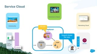 Service Cloud
Marketing Cloud
IoT Explorer
General Loyal
Urgent
Community
Mobile
App with
beacon
A
p
E
X
Commerce Cloud
150 point
Support
Support closes
the case
 