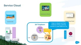 Service Cloud
Marketing Cloud
IoT Explorer
General Loyal
Urgent
Community
Mobile
App with
beacon
A
p
E
X
Commerce Cloud
150 point
Case is closed and then
instance of the customer
moves to Loyal State as it is
 