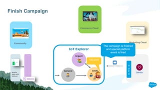 Finish Campaign
Marketing Cloud
IoT Explorer
General Loyal
Urgent
Community
Mobile
App with
beacon
A
p
E
X
Commerce Cloud
150 point
The campaign is finished
and special platform
event is fired
 