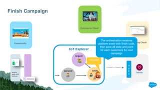 Finish Campaign
Marketing Cloud
IoT Explorer
General Loyal
Urgent
Community
Mobile
App with
beacon
A
p
E
X
Commerce Cloud
150 point
The orchestration receives
platform event with finish code,
then save all state and point
for each customers for next
campaign
 