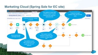 Marketing Cloud (Spring Sale for EC site)
Fire platform event
with contact id to put
customer into IoT
explorer
Fire platform event with
contact id and 10 point
because the customer
opened email
This custom activity
fetches if customer buy
product via Apex Rest
API
Customer bought
product, then the journey
exits
Customer Activity resides
in Heroku
Send spring sale
campaign email
 