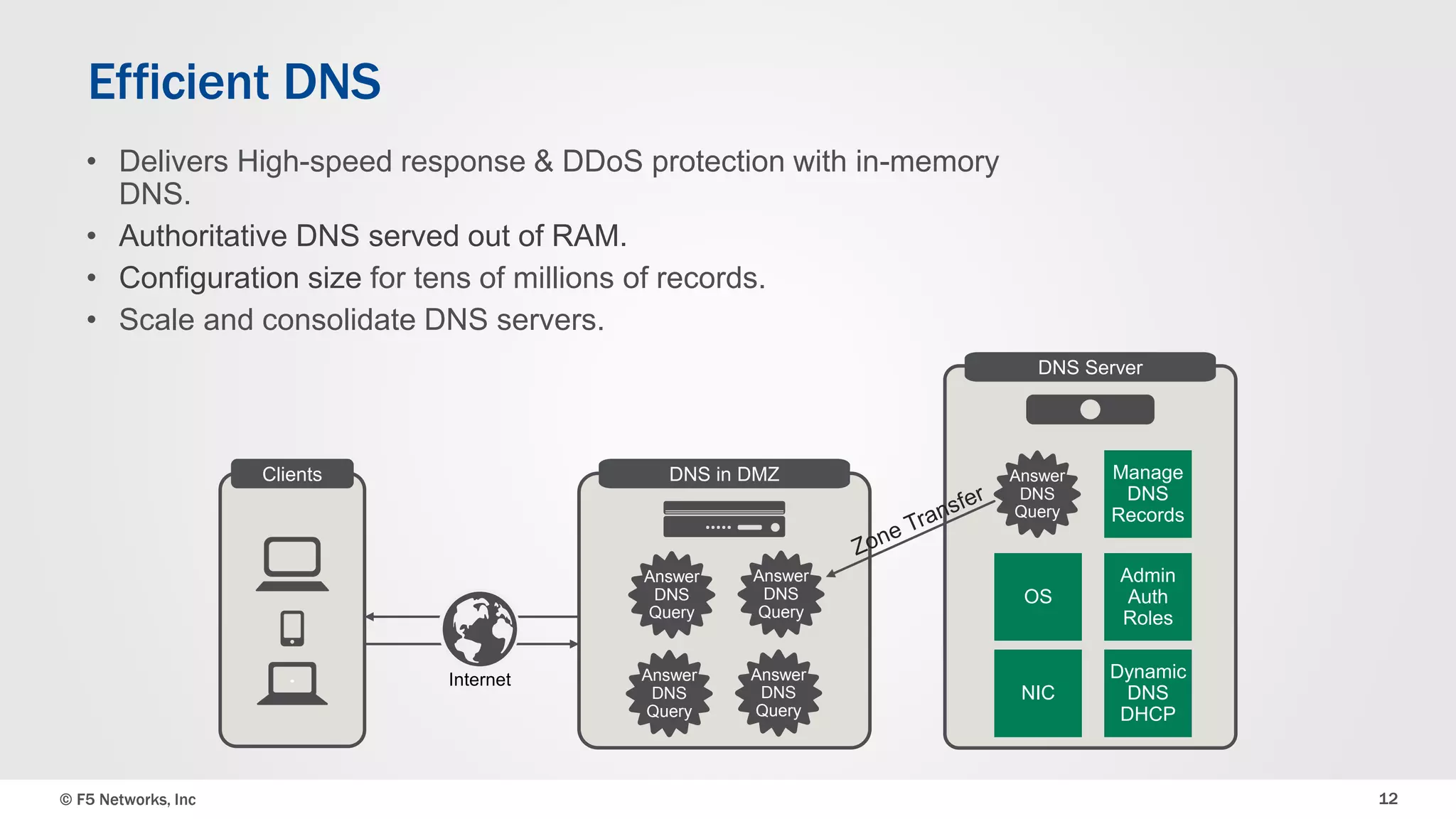 • Delivers High-speed response & DDoS protection with in-memory 
• Authoritative DNS served out of RAM. 
• Configuration size for tens of millions of records. 
• Scale and consolidate DNS servers. 
DNS in DMZ 
Answer 
DNS 
Query 
Answer 
DNS 
Query 
Answer 
DNS 
Query 
Answer 
DNS 
Query 
DNS Server 
Answer 
DNS 
Query 
Efficient DNS 
DNS. 
Clients 
Internet 
OS 
Manage 
DNS 
Records 
Admin 
Auth 
Roles 
NIC 
Dynamic 
DNS 
DHCP 
© F5 Networks, Inc 12 
 