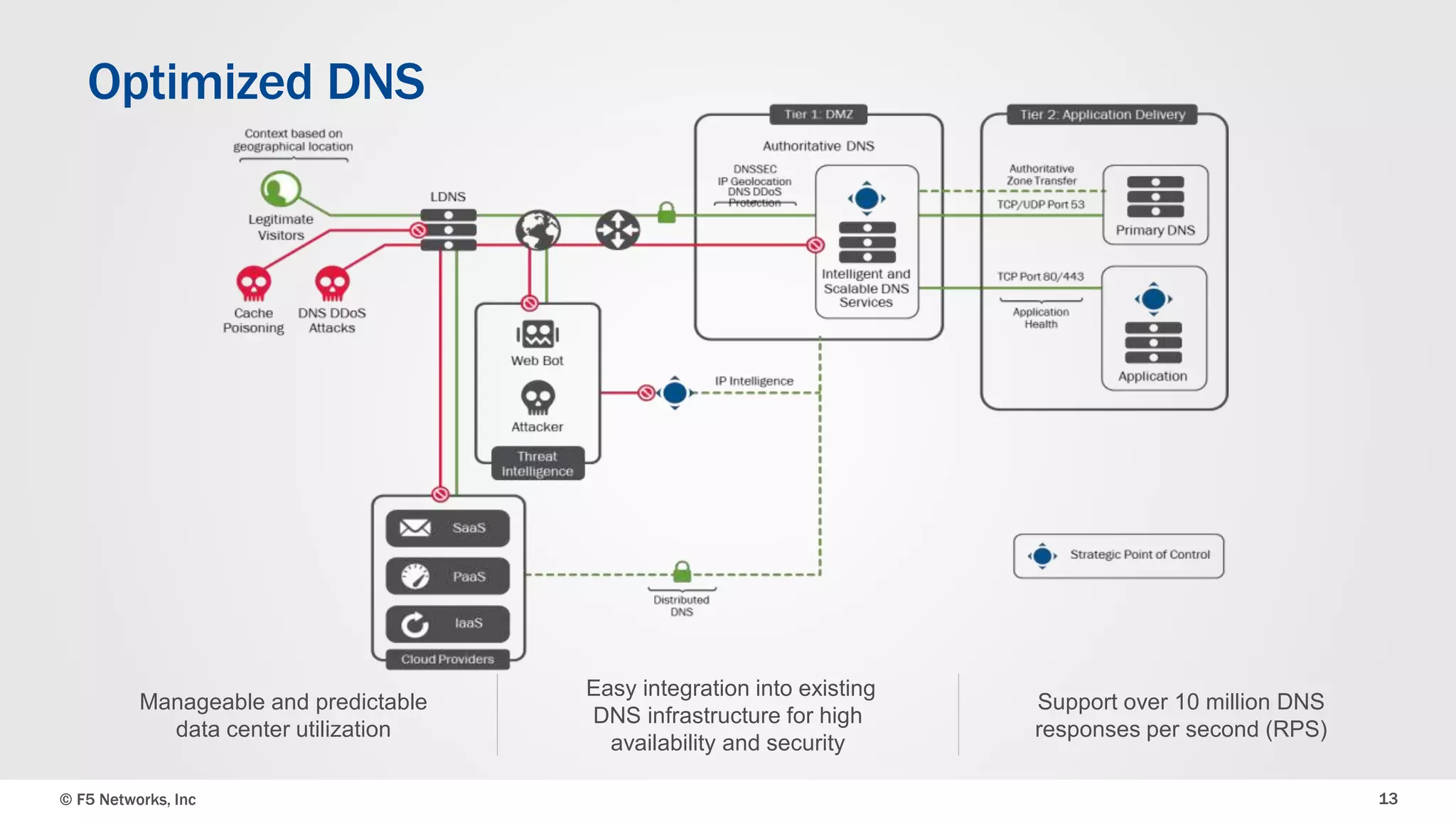 Optimized DNS 
Easy integration into existing 
DNS infrastructure for high 
availability and security 
Support over 10 million DNS 
responses per second (RPS) 
Manageable and predictable 
data center utilization 
© F5 Networks, Inc 13 
 