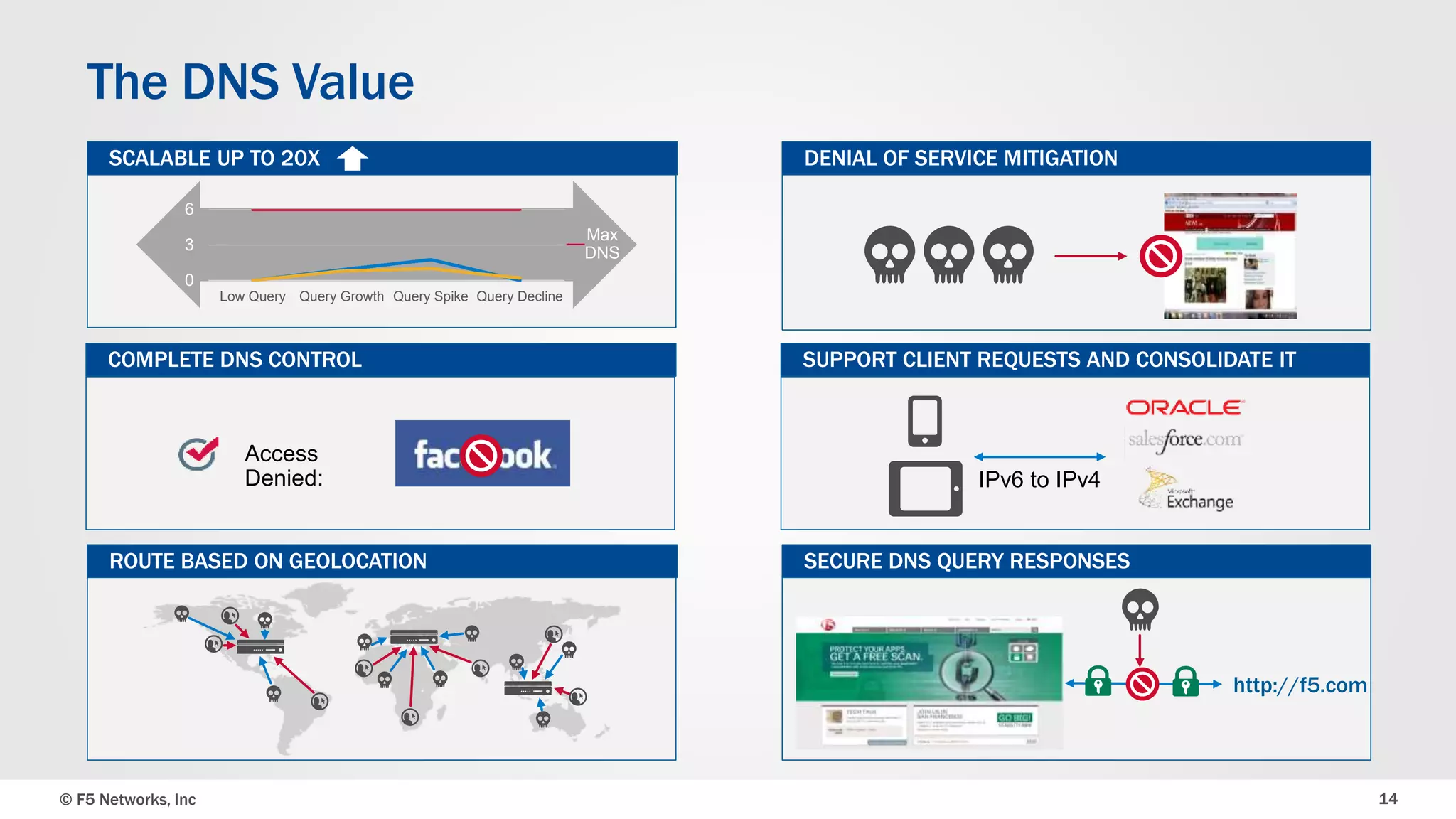 The DNS Value 
SCALABLE UP TO 20X 
6 
3 
0 
Low Query Query Growth Query Spike Query Decline 
Max 
DNS 
DENIAL OF SERVICE MITIGATION 
SUPPORT CLIENT REQUESTS AND CONSOLIDATE IT 
IPv6 to IPv4 
COMPLETE DNS CONTROL 
Access 
Denied: 
ROUTE BASED ON GEOLOCATION 
SECURE DNS QUERY RESPONSES 
http://f5.com 
© F5 Networks, Inc 14 
 