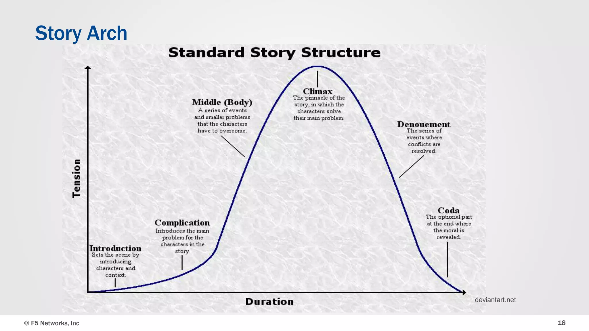 Story Arch 
deviantart.net 
© F5 Networks, Inc 18 
 