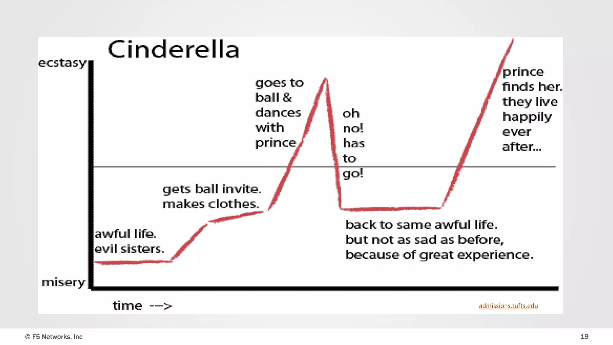 admissions.tufts.edu 
© F5 Networks, Inc 19 
 