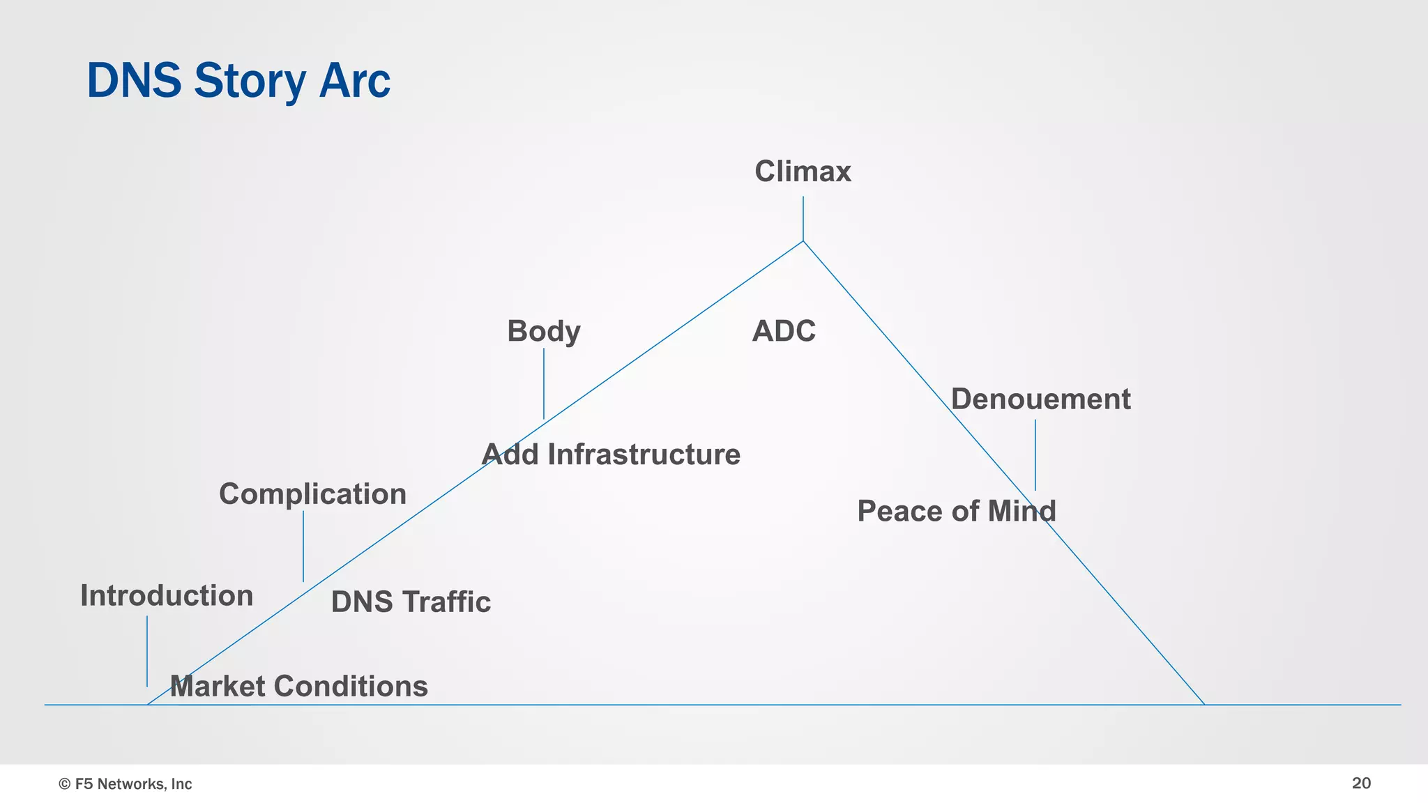 DNS Story Arc 
Complication 
Introduction 
Denouement 
Climax 
Body 
Add Infrastructure 
DNS Traffic 
Market Conditions 
ADC 
Peace of Mind 
© F5 Networks, Inc 20 
 