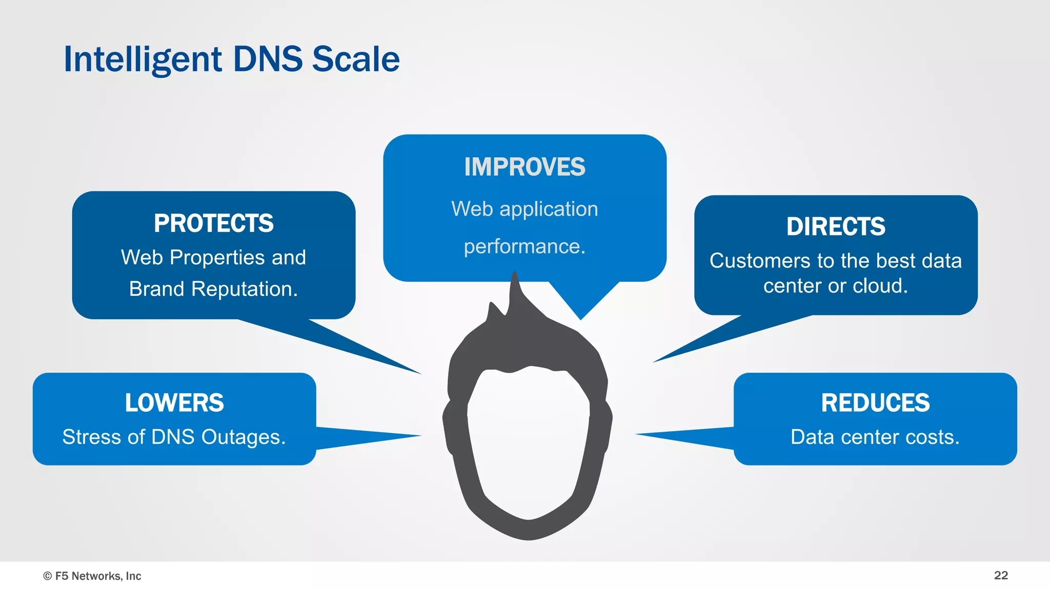 Intelligent DNS Scale 
PROTECTS 
Web Properties and 
Brand Reputation. 
LOWERS 
Stress of DNS Outages. 
DIRECTS 
Customers to the best data 
center or cloud. 
REDUCES 
Data center costs. 
IMPROVES 
Web application 
performance. 
© F5 Networks, Inc 22 
 