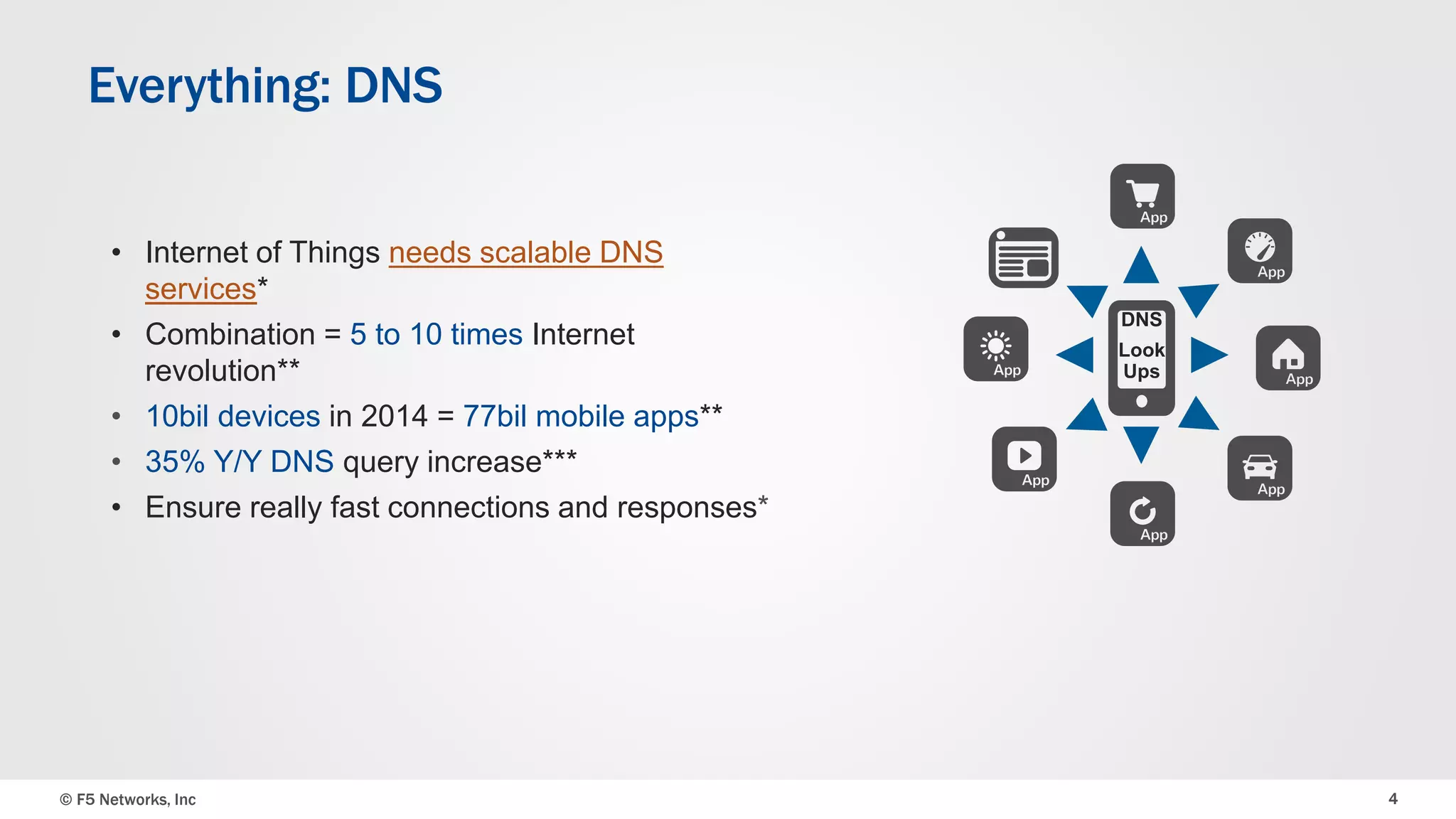 Everything: DNS 
• Internet of Things needs scalable DNS 
services* 
• Combination = 5 to 10 times Internet 
revolution** 
• 10bil devices in 2014 = 77bil mobile apps** 
• 35% Y/Y DNS query increase*** 
• Ensure really fast connections and responses* 
DNS 
Look 
Ups 
© F5 Networks, Inc 4 
 