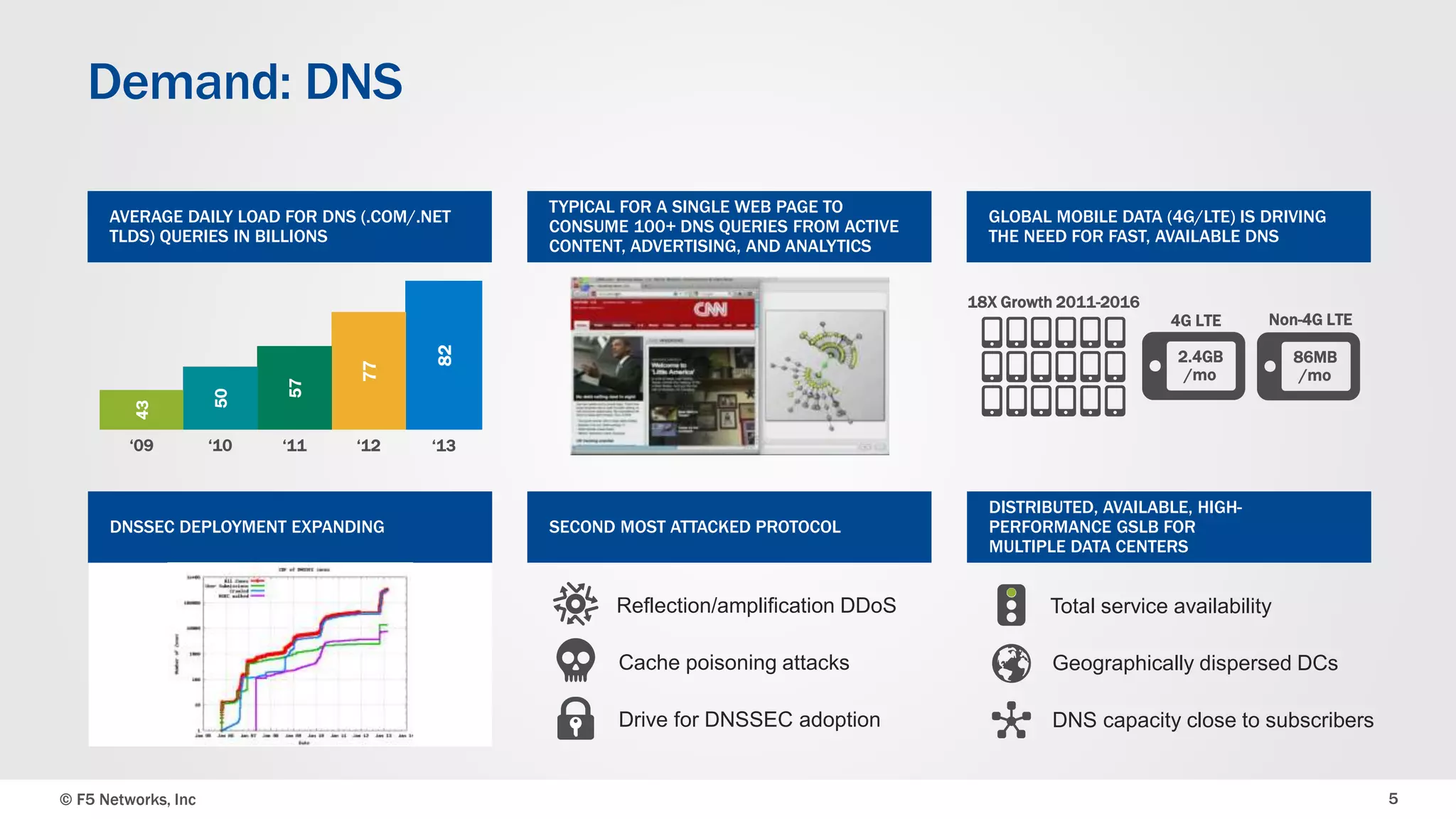 Demand: DNS 
AVERAGE DAILY LOAD FOR DNS (.COM/.NET 
TLDS) QUERIES IN BILLIONS 
82 
77 
43 
50 
57 
‘09 ‘10 ‘11 ‘12 ‘13 
DNSSEC DEPLOYMENT EXPANDING 
TYPICAL FOR A SINGLE WEB PAGE TO 
CONSUME 100+ DNS QUERIES FROM ACTIVE 
CONTENT, ADVERTISING, AND ANALYTICS 
SECOND MOST ATTACKED PROTOCOL 
GLOBAL MOBILE DATA (4G/LTE) IS DRIVING 
THE NEED FOR FAST, AVAILABLE DNS 
18X Growth 2011-2016 
4G LTE 
2.4GB 
/mo 
DISTRIBUTED, AVAILABLE, HIGH-PERFORMANCE 
GSLB FOR 
MULTIPLE DATA CENTERS 
Non-4G LTE 
86MB 
/mo 
Reflection/amplification DDoS 
Cache poisoning attacks 
Drive for DNSSEC adoption 
Total service availability 
Geographically dispersed DCs 
DNS capacity close to subscribers 
82 
© F5 Networks, Inc 5 
 
