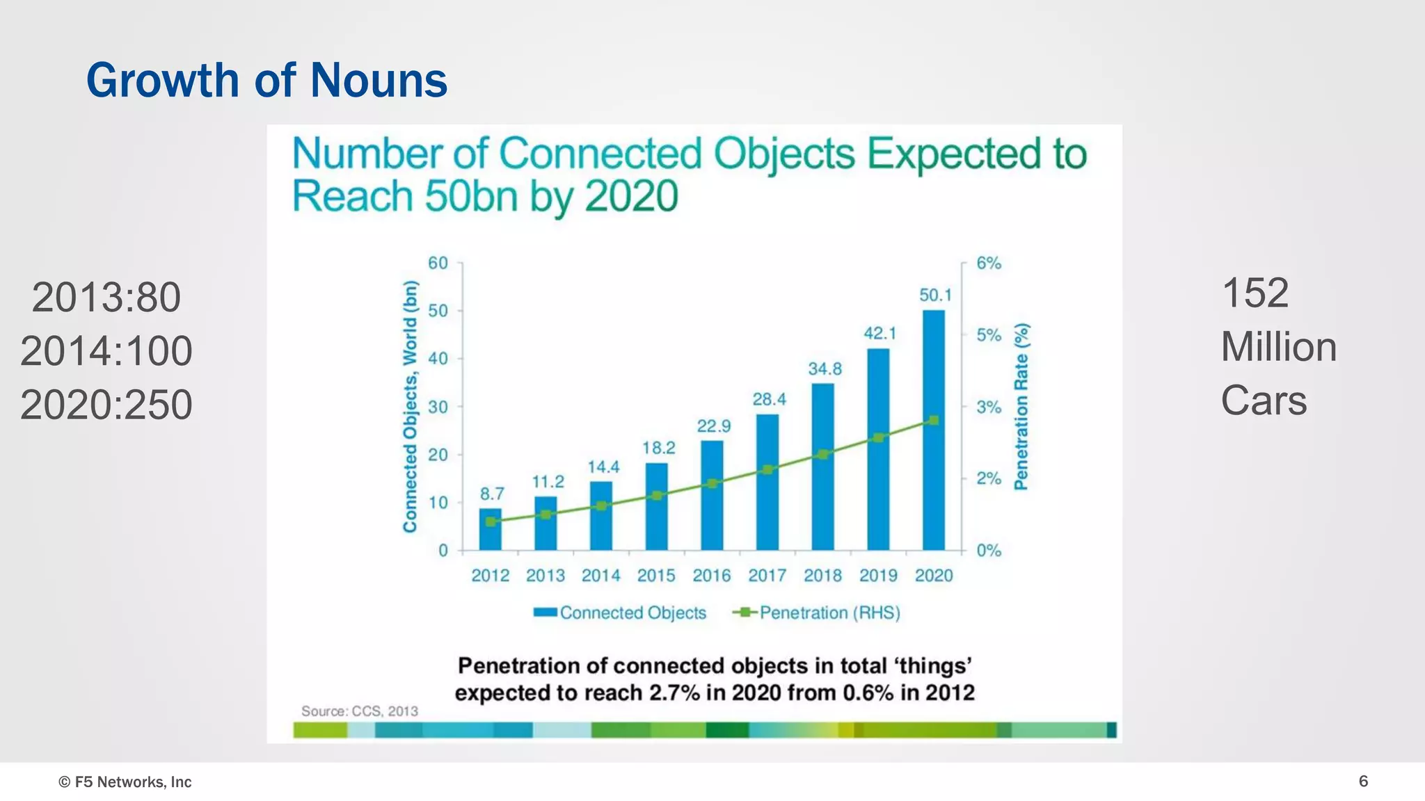 Growth of Nouns 
2013:80 
2014:100 
2020:250 
152 
Million 
Cars 
© F5 Networks, Inc 6 
 