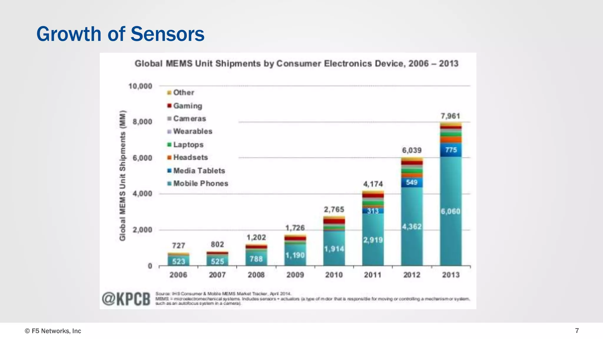 Growth of Sensors 
© F5 Networks, Inc 7 
 