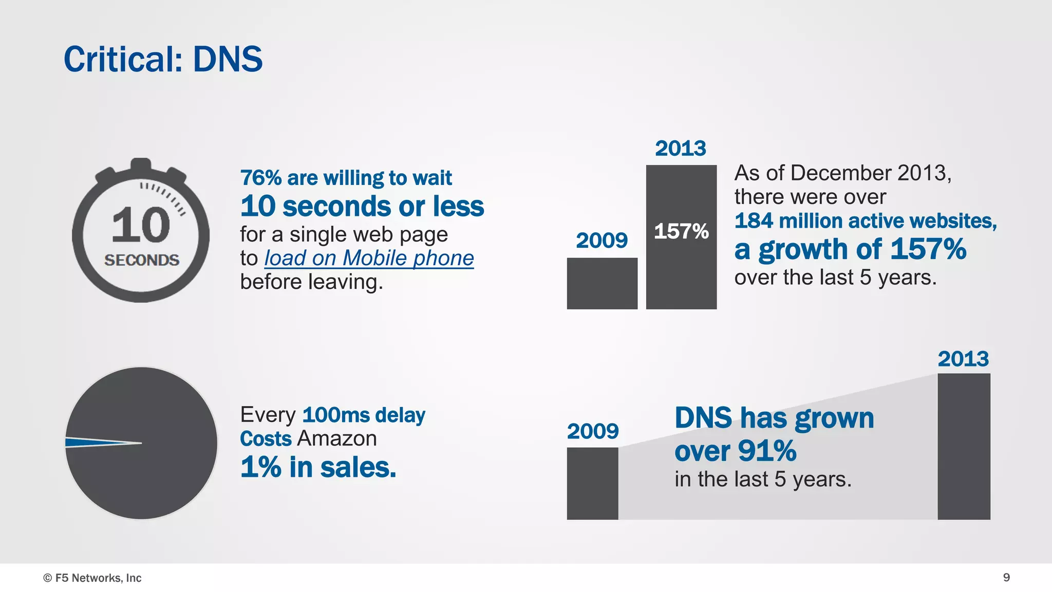 Critical: DNS 
76% are willing to wait 
10 seconds or less 
for a single web page 
to load on Mobile phone 
before leaving. 
Every 100ms delay 
Costs Amazon 
1% in sales. 
As of December 2013, 
there were over 
184 million active websites, 
a growth of 157% 
over the last 5 years. 
2013 
2013 
2009 157% 
2009 DNS has grown 
over 91% 
in the last 5 years. 
© F5 Networks, Inc 9 
 