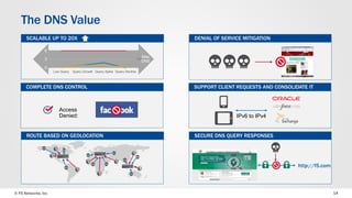 The DNS Value 
SCALABLE UP TO 20X 
6 
3 
0 
Low Query Query Growth Query Spike Query Decline 
Max 
DNS 
DENIAL OF SERVICE MITIGATION 
SUPPORT CLIENT REQUESTS AND CONSOLIDATE IT 
IPv6 to IPv4 
COMPLETE DNS CONTROL 
Access 
Denied: 
ROUTE BASED ON GEOLOCATION 
SECURE DNS QUERY RESPONSES 
http://f5.com 
© F5 Networks, Inc 14 
 