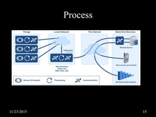 Process
11/23/2015 15
 