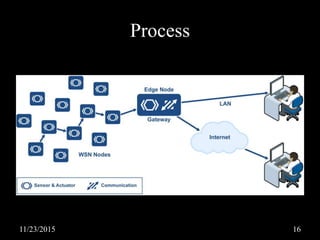 Process
11/23/2015 16
 