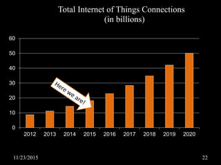 0
10
20
30
40
50
60
2012 2013 2014 2015 2016 2017 2018 2019 2020
Total Internet of Things Connections
(in billions)
Source: Cisco.11/23/2015 22
 