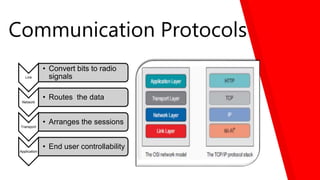 Communication Protocols
Link
• Convert bits to radio
signals
Network
• Routes the data
Transport
• Arranges the sessions
Application
• End user controllability
 