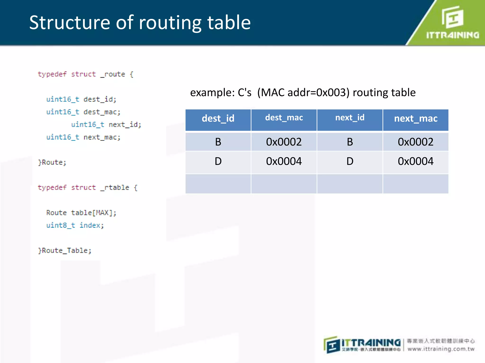 Structure of routing table
dest_id dest_mac next_id next_mac
B 0x0002 B 0x0002
D 0x0004 D 0x0004
example: C's (MAC addr=0x003) routing table
 
