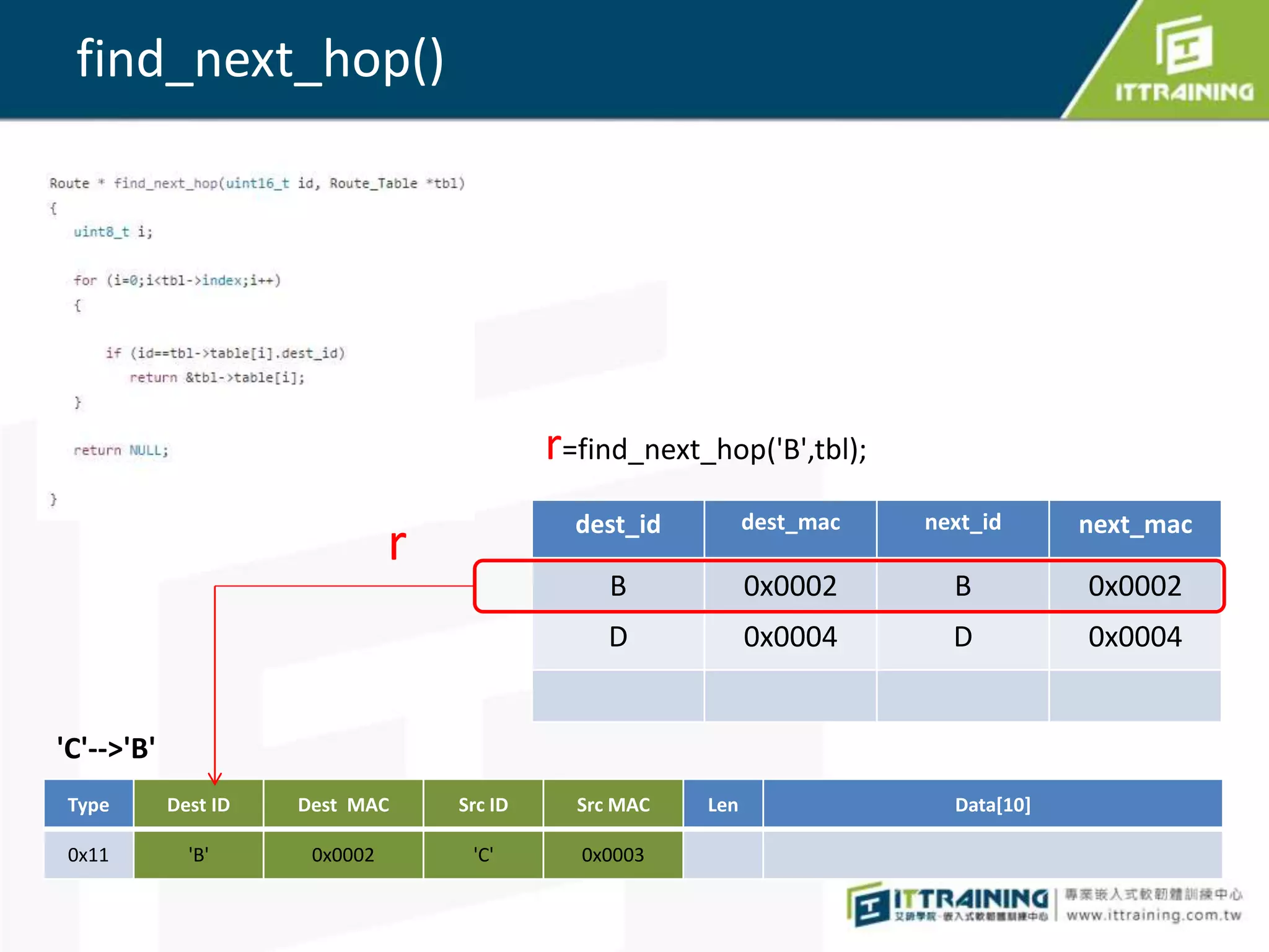 dest_id dest_mac next_id next_mac
B 0x0002 B 0x0002
D 0x0004 D 0x0004
find_next_hop()
r=find_next_hop('B',tbl);
r
Type Dest ID Dest MAC Src ID Src MAC Len Data[10]
0x11 'B' 0x0002 'C' 0x0003
'C'-->'B'
 