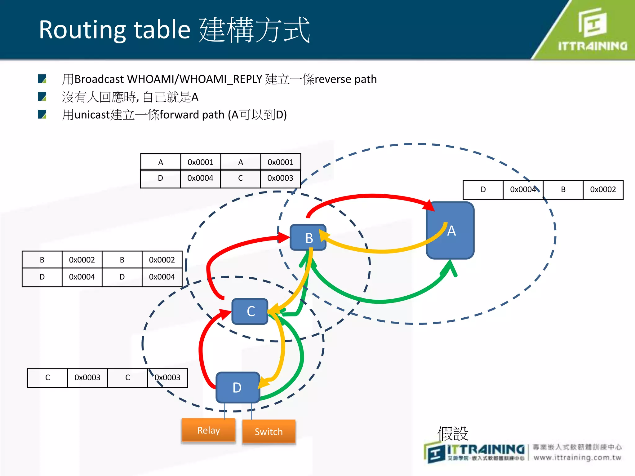 Routing table 建構方式
用Broadcast WHOAMI/WHOAMI_REPLY 建立一條reverse path
沒有人回應時, 自己就是A
用unicast建立一條forward path (A可以到D)
D 0x0004 D 0x0004
Relay Switch
C 0x0003 C 0x0003
AB
C
D
A 0x0001 A 0x0001
B 0x0002 B 0x0002
D 0x0004 C 0x0003
D 0x0004 B 0x0002
假設
 