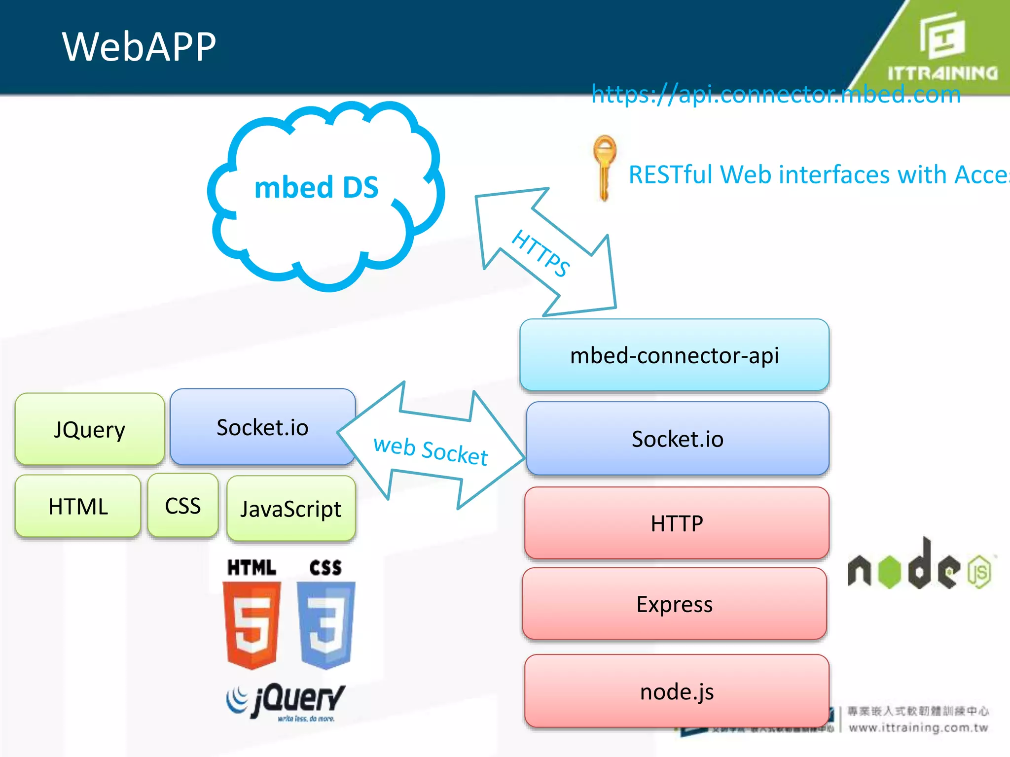 WebAPP
Socket.io
Express
node.js
HTTP
mbed-connector-api
mbed DS
HTML
JQuery Socket.io
JavaScriptCSS
https://api.connector.mbed.com
RESTful Web interfaces with Acces
 