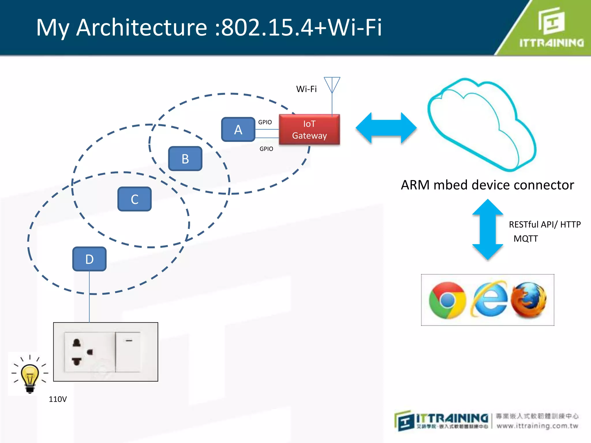 My Architecture :802.15.4+Wi-Fi
A
D
C
B
IoT
Gateway
GPIO
ARM mbed device connector
110V
Wi-Fi
RESTful API/ HTTP
MQTT
GPIO
 