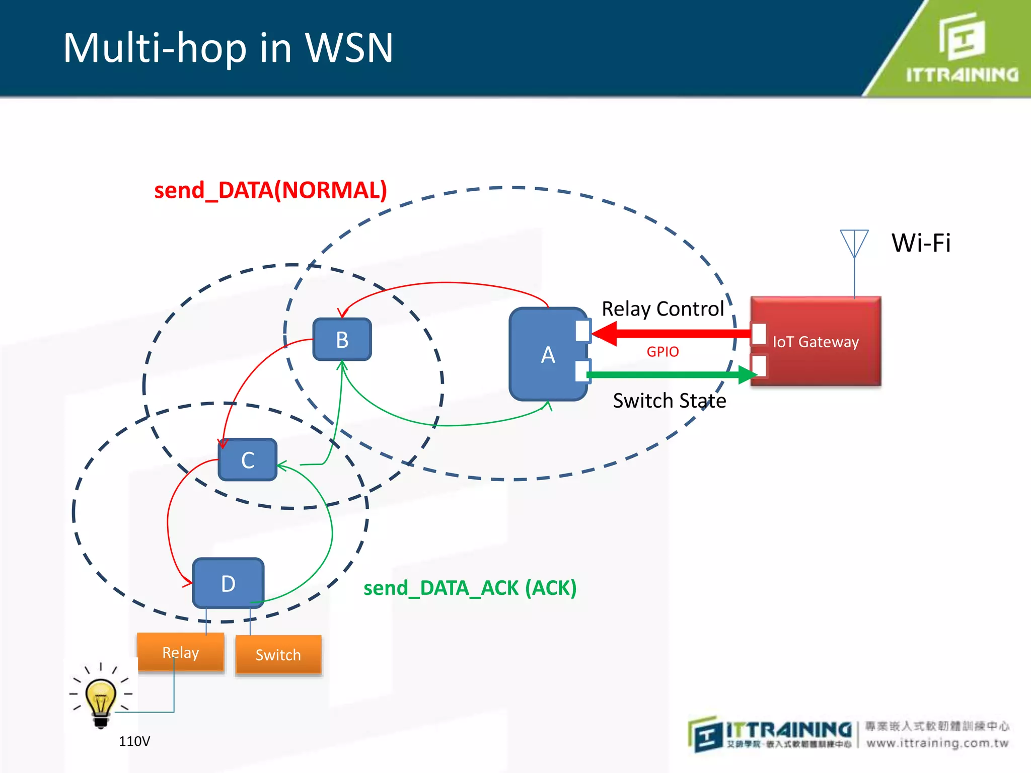Multi-hop in WSN
A
D
C
B IoT Gateway
Switch State
Relay
110V
Wi-Fi
Switch
Relay Control
send_DATA(NORMAL)
send_DATA_ACK (ACK)
GPIO
 