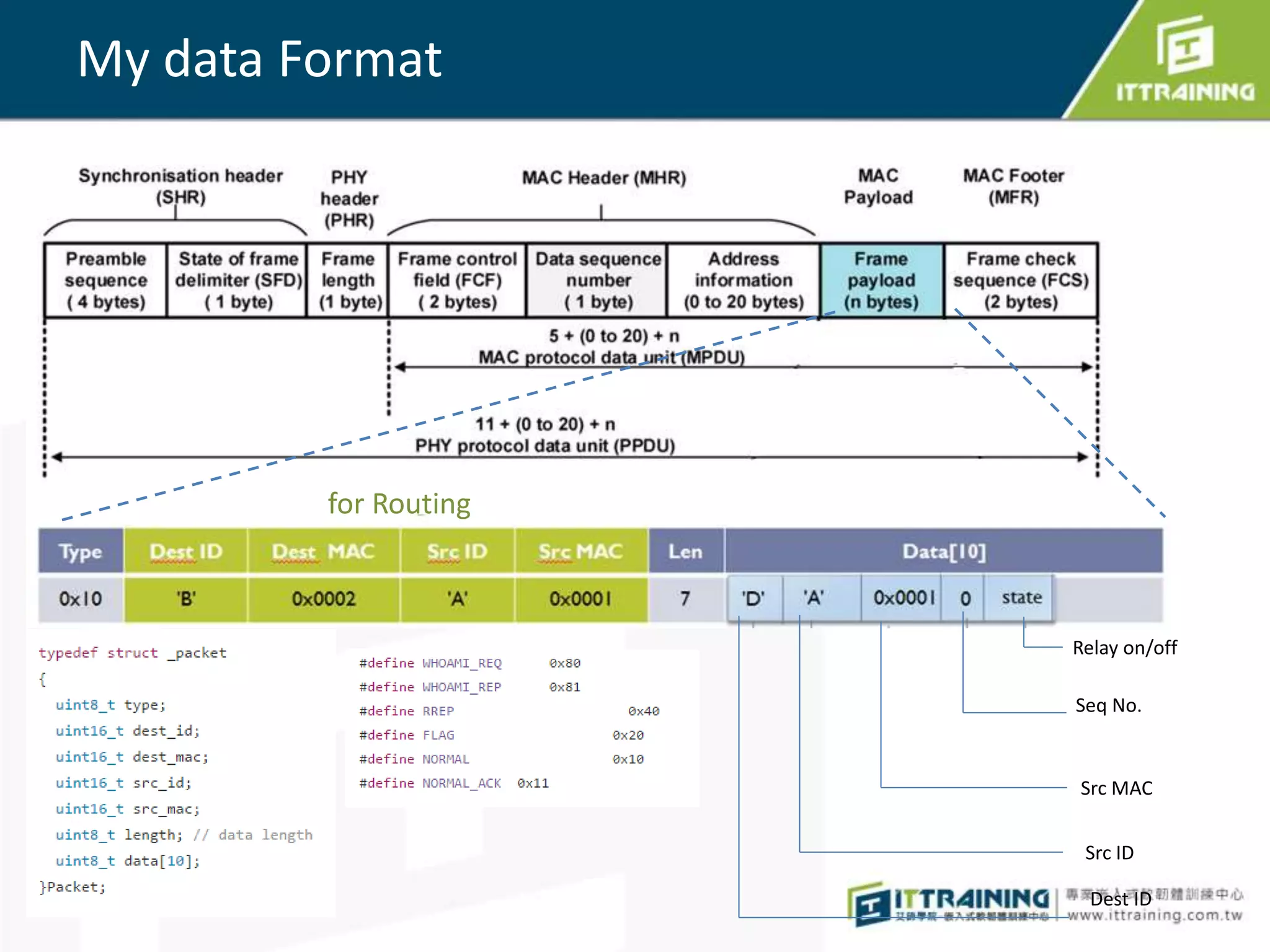 My data Format
Dest ID
Seq No.
Relay on/off
Src MAC
Src ID
for Routing
 