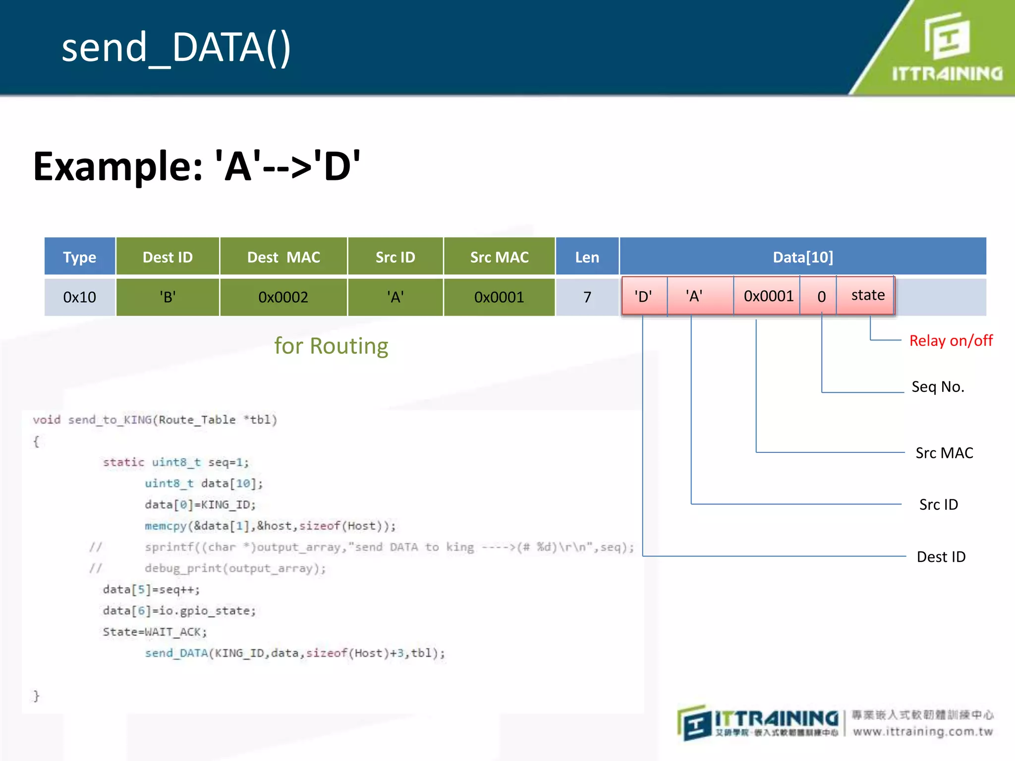 send_DATA()
Type Dest ID Dest MAC Src ID Src MAC Len Data[10]
0x10 'B' 0x0002 'A' 0x0001 7
for Routing
'D' 0 state
Dest ID
'A' 0x0001
Seq No.
Relay on/off
Src MAC
Src ID
Example: 'A'-->'D'
 