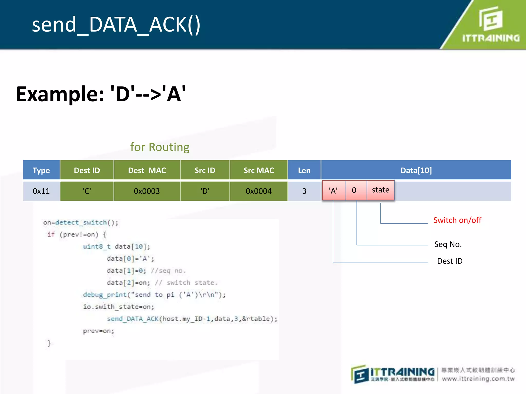 send_DATA_ACK()
Type Dest ID Dest MAC Src ID Src MAC Len Data[10]
0x11 'C' 0x0003 'D' 0x0004 3
for Routing
'A' 0 state
Seq No.
Switch on/off
Example: 'D'-->'A'
Dest ID
 