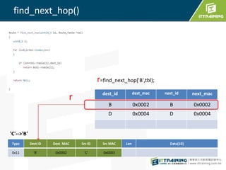 dest_id dest_mac next_id next_mac
B 0x0002 B 0x0002
D 0x0004 D 0x0004
find_next_hop()
r=find_next_hop('B',tbl);
r
Type Dest ID Dest MAC Src ID Src MAC Len Data[10]
0x11 'B' 0x0002 'C' 0x0003
'C'-->'B'
 