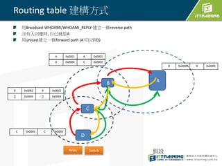 Routing table 建構方式
用Broadcast WHOAMI/WHOAMI_REPLY 建立一條reverse path
沒有人回應時, 自己就是A
用unicast建立一條forward path (A可以到D)
D 0x0004 D 0x0004
Relay Switch
C 0x0003 C 0x0003
AB
C
D
A 0x0001 A 0x0001
B 0x0002 B 0x0002
D 0x0004 C 0x0003
D 0x0004 B 0x0002
假設
 