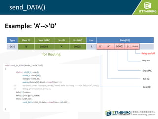send_DATA()
Type Dest ID Dest MAC Src ID Src MAC Len Data[10]
0x10 'B' 0x0002 'A' 0x0001 7
for Routing
'D' 0 state
Dest ID
'A' 0x0001
Seq No.
Relay on/off
Src MAC
Src ID
Example: 'A'-->'D'
 