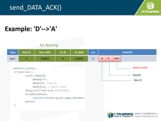 send_DATA_ACK()
Type Dest ID Dest MAC Src ID Src MAC Len Data[10]
0x11 'C' 0x0003 'D' 0x0004 3
for Routing
'A' 0 state
Seq No.
Switch on/off
Example: 'D'-->'A'
Dest ID
 
