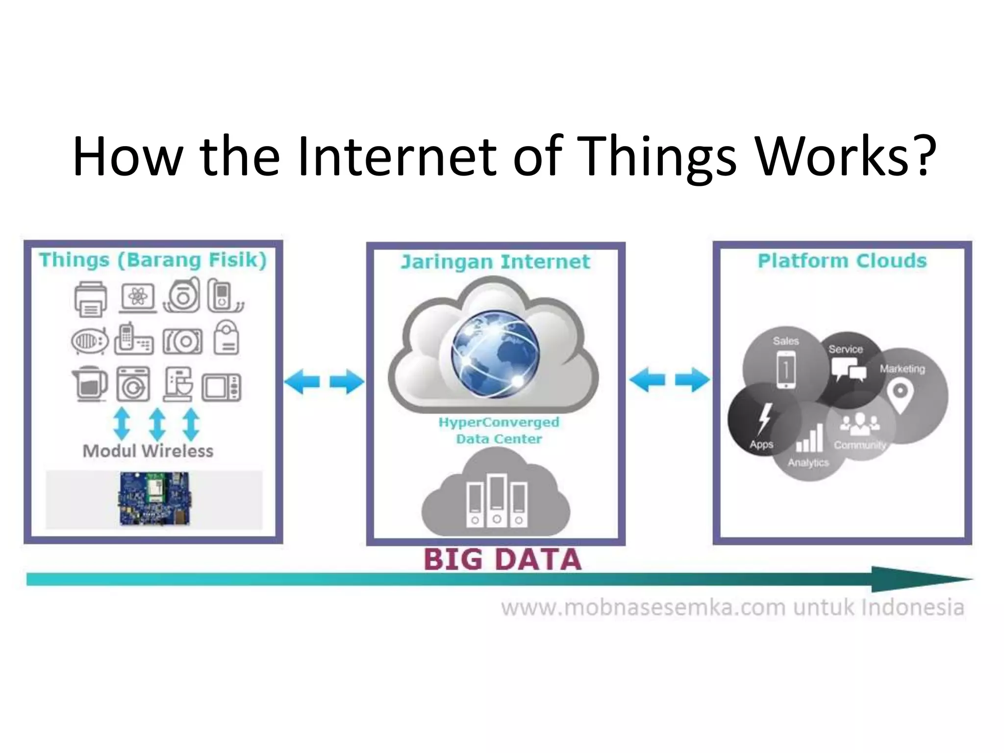 How the Internet of Things Works?
 