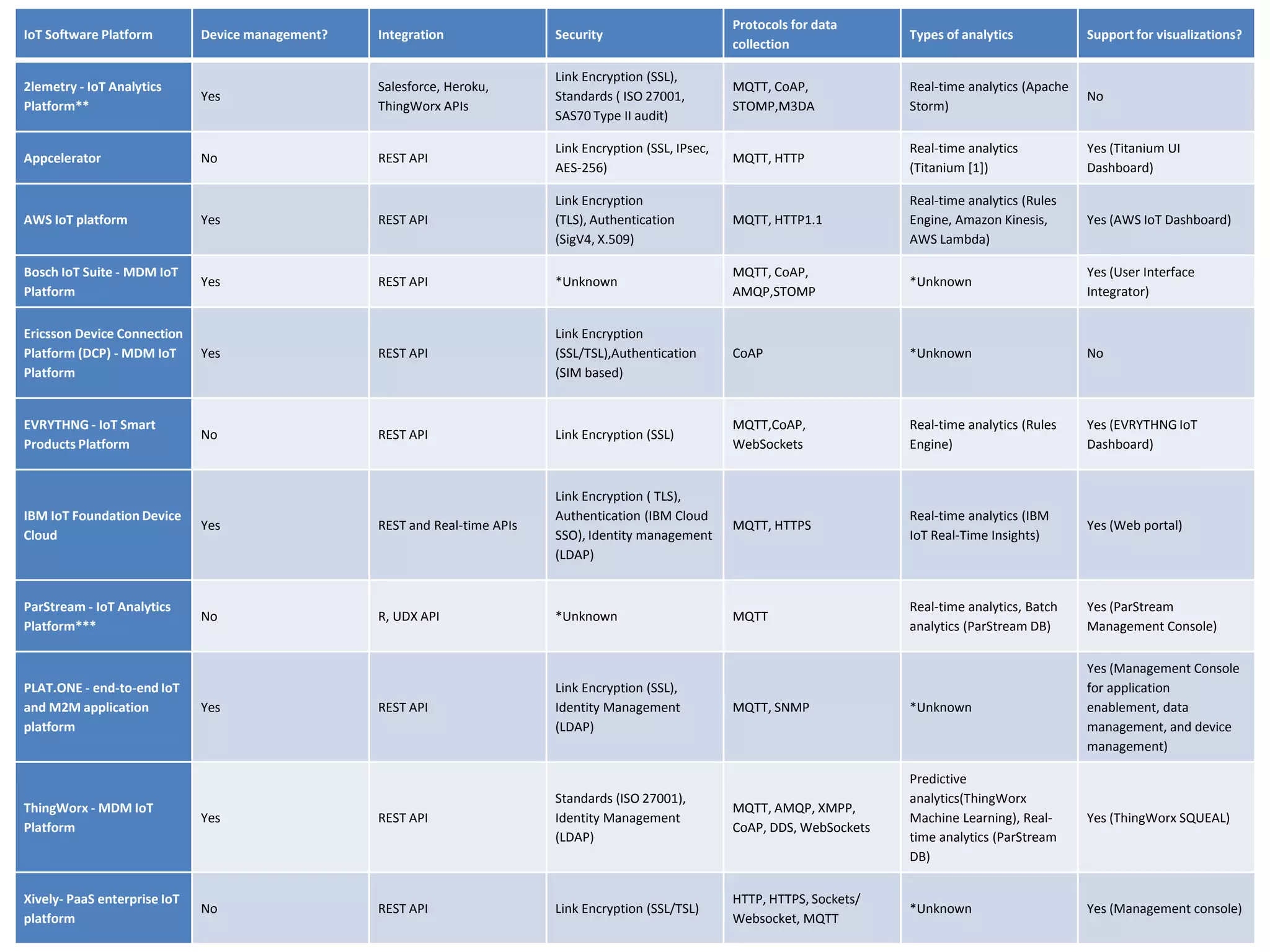 IoT Software Platform Device management? Integration Security
Protocols for data
collection
Types of analytics Support for visualizations?
2lemetry - IoT Analytics
Platform**
Yes
Salesforce, Heroku,
ThingWorx APIs
Link Encryption (SSL),
Standards ( ISO 27001,
SAS70 Type II audit)
MQTT, CoAP,
STOMP,M3DA
Real-time analytics (Apache
Storm)
No
Appcelerator No REST API
Link Encryption (SSL, IPsec,
AES-256)
MQTT, HTTP
Real-time analytics
(Titanium [1])
Yes (Titanium UI
Dashboard)
AWS IoT platform Yes REST API
Link Encryption
(TLS), Authentication
(SigV4, X.509)
MQTT, HTTP1.1
Real-time analytics (Rules
Engine, Amazon Kinesis,
AWS Lambda)
Yes (AWS IoT Dashboard)
Bosch IoT Suite - MDM IoT
Platform
Yes REST API *Unknown
MQTT, CoAP,
AMQP,STOMP
*Unknown
Yes (User Interface
Integrator)
Ericsson Device Connection
Platform (DCP) - MDM IoT
Platform
Yes REST API
Link Encryption
(SSL/TSL),Authentication
(SIM based)
CoAP *Unknown No
EVRYTHNG - IoT Smart
Products Platform
No REST API Link Encryption (SSL)
MQTT,CoAP,
WebSockets
Real-time analytics (Rules
Engine)
Yes (EVRYTHNG IoT
Dashboard)
IBM IoT Foundation Device
Cloud
Yes REST and Real-time APIs
Link Encryption ( TLS),
Authentication (IBM Cloud
SSO), Identity management
(LDAP)
MQTT, HTTPS
Real-time analytics (IBM
IoT Real-Time Insights)
Yes (Web portal)
ParStream - IoT Analytics
Platform***
No R, UDX API *Unknown MQTT
Real-time analytics, Batch
analytics (ParStream DB)
Yes (ParStream
Management Console)
PLAT.ONE - end-to-end IoT
and M2M application
platform
Yes REST API
Link Encryption (SSL),
Identity Management
(LDAP)
MQTT, SNMP *Unknown
Yes (Management Console
for application
enablement, data
management, and device
management)
ThingWorx - MDM IoT
Platform
Yes REST API
Standards (ISO 27001),
Identity Management
(LDAP)
MQTT, AMQP, XMPP,
CoAP, DDS, WebSockets
Predictive
analytics(ThingWorx
Machine Learning), Real-
time analytics (ParStream
DB)
Yes (ThingWorx SQUEAL)
Xively- PaaS enterprise IoT
platform
No REST API Link Encryption (SSL/TSL)
HTTP, HTTPS, Sockets/
Websocket, MQTT
*Unknown Yes (Management console)
 