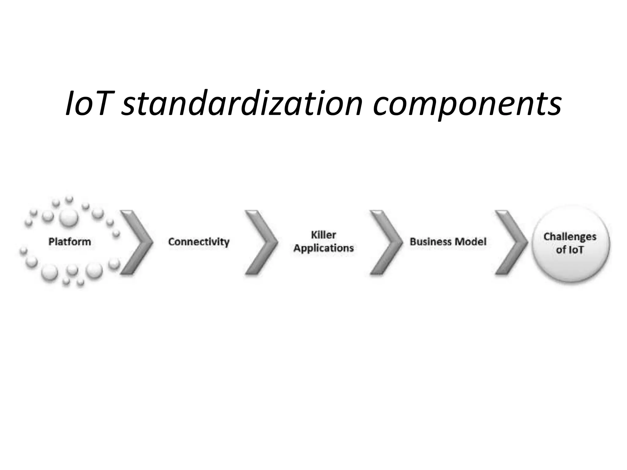 IoT standardization components
 