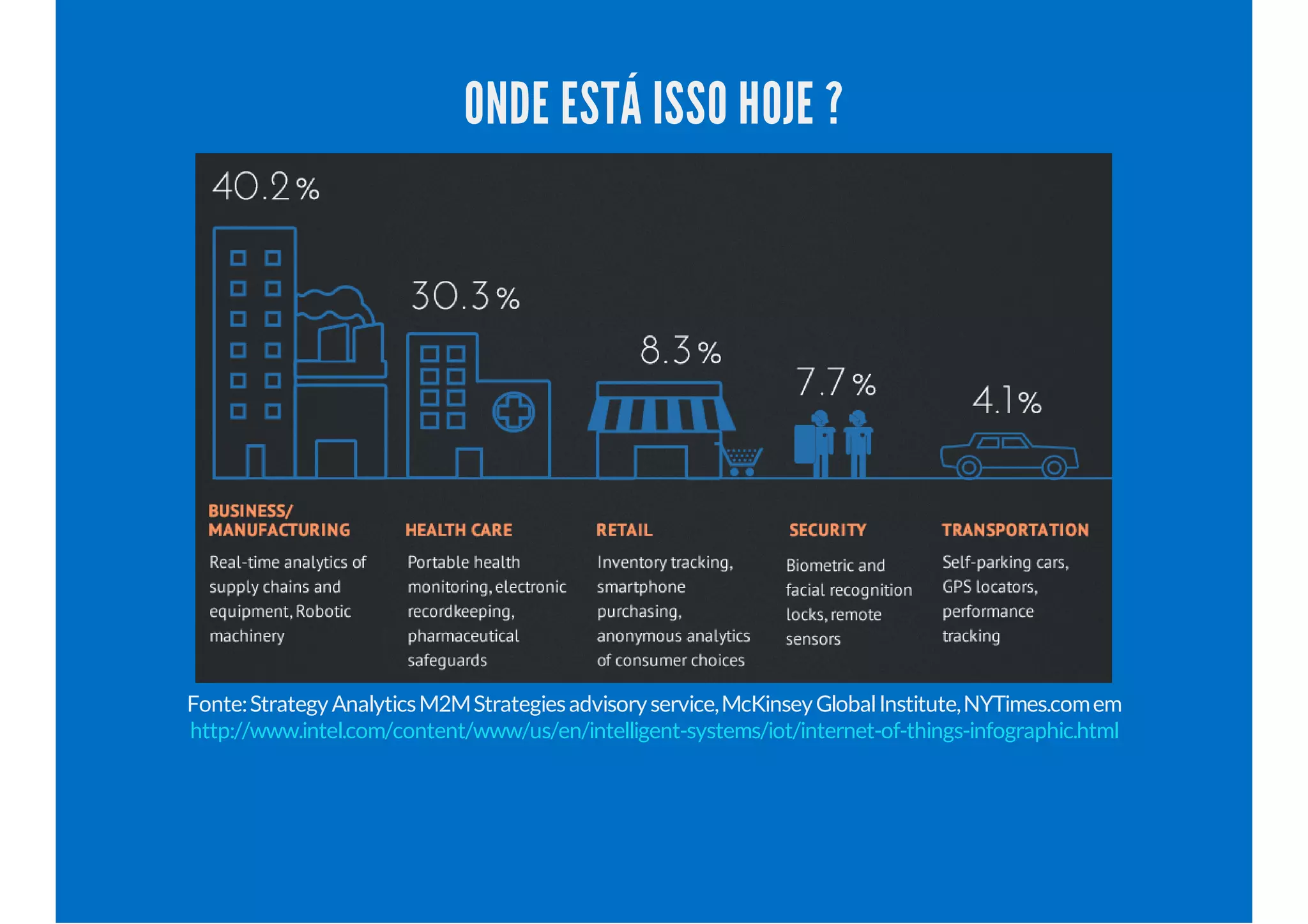 ONDE ESTÁ ISSO HOJE ?
Fonte:StrategyAnalyticsM2MStrategiesadvisoryservice,McKinseyGlobalInstitute,NYTimes.comem
http://www.intel.com/content/www/us/en/intelligent-systems/iot/internet-of-things-infographic.html
 