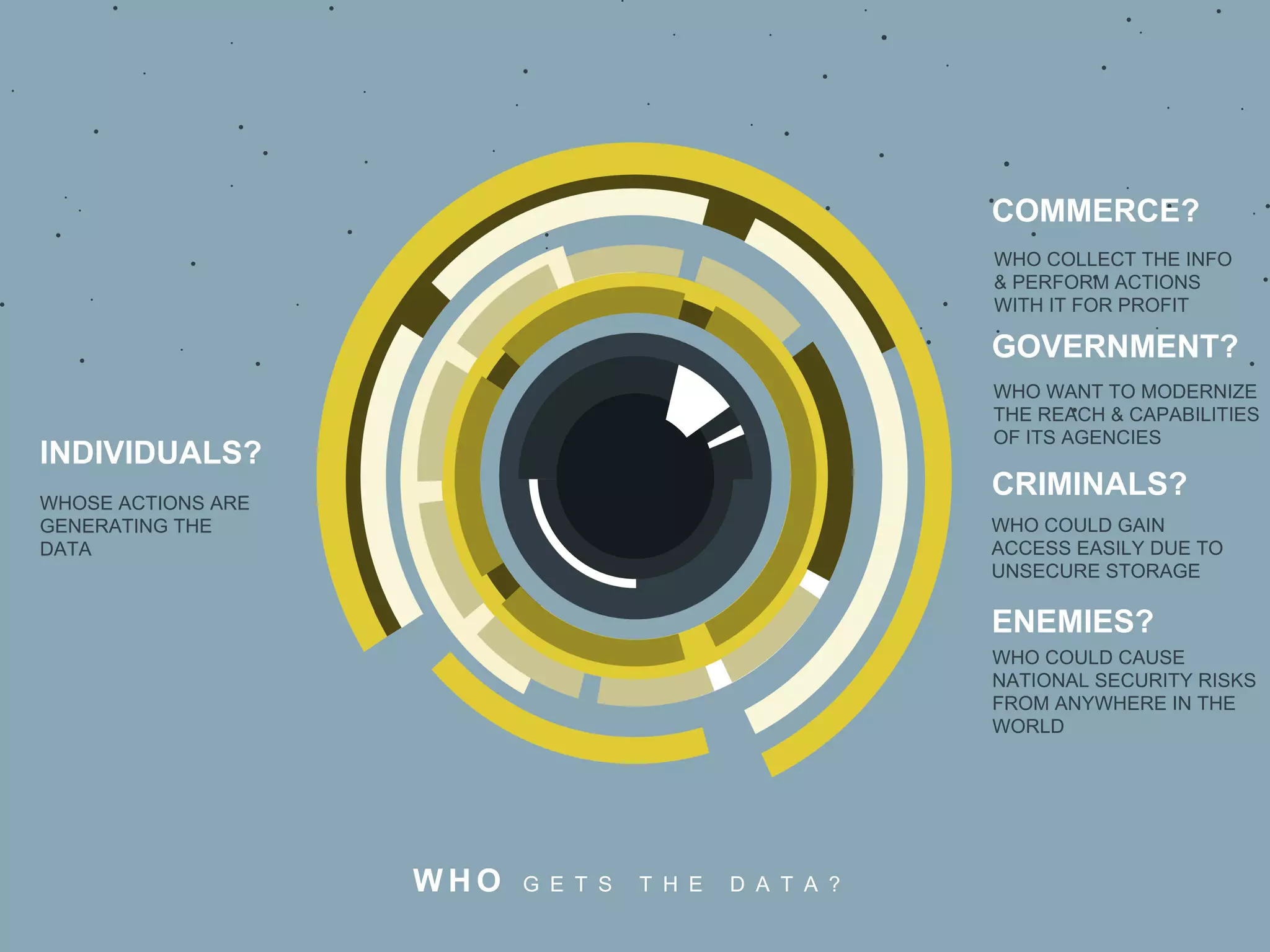WHOSE ACTIONS ARE
GENERATING THE
DATA	
  
W H O G E T S T H E D A T A ?
INDIVIDUALS?
COMMERCE?
GOVERNMENT?
CRIMINALS?
ENEMIES?
WHO COLLECT THE INFO
& PERFORM ACTIONS
WITH IT FOR PROFIT	
  
WHO COULD GAIN
ACCESS EASILY DUE TO
UNSECURE STORAGE	
  
WHO WANT TO MODERNIZE
THE REACH & CAPABILITIES
OF ITS AGENCIES
WHO COULD CAUSE
NATIONAL SECURITY RISKS
FROM ANYWHERE IN THE
WORLD	
  
 