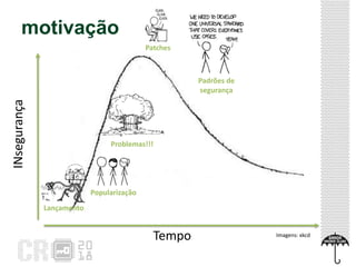 motivação
Tempo
INsegurança
Lançamento
Padrões de
segurança
Popularização
Problemas!!!
Patches
Imagens: xkcd
 