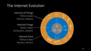 Internet Core
Million nodes
Routers, Servers
Internet Fringe
Billion nodes
Computers, mobiles
Internet of Things
Trillion ...