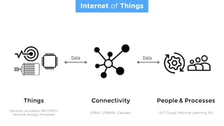 Things Connectivity People & Processes
Data Data
Internet of Things
(Sensors, actuators, MCU/MPU,
network, energy, ﬁrmware)
(PAN, LPWAN, Cellular) (IoT Cloud, Machine Learning, AI)
 