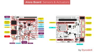 3.5mm Audio
Connector
Rain Gauge
Connector
Wind Speed
& Direction
Connector
Magnetic
Sensor
I2C Grove
Battery
Connector
Buzzer
Reset Button
GPS Antenna
IMU Sensor
LED
GPS Timemark
Neopixel
LED
I2S Codec
IO Expander
IO Expander
LED
Air Quality
Sensor
Raspberry Pi
Pin
I2S MicLight Sensor
Temperature
& Humidity
Sensor
ArduinoPinGPIOExpader(SX1509)Pin
SCL_5V
SDA_5V
NC
GND
SCLK_5V
MISO_5V
MOSI_5V
CS_5V
NC
TM_GPS
D7
D6
D5
D4
MAGNETIC
SX1509_INT
TX_5V
RX_5V
BUZZER(viaSJ3)
C
C
D
C
L
R
D
C
V
D
N
3
C
C
NC
NC
RST
3V3
5V
GND
GND
VIND7
D6
D5
D4
D3
D2
D1
D0
AREF
GND
SCL
SDA
D13
D12
D11
D10
D9
D8
A0
A1
A2
A3
A4
A5
IOX0
IOX1
IOX2
IOX3
IOX4
IOX5
IOX6
IOX7
IOX8
IOX9
IOX10
IOX11
IOX12
IOX13
IOX14
IOX15
CCS811_WAKEUP
RTC_INT
RAINSENSOR
TSL25911_INT
ENVIROSENSE_EN
GESTURE_EN
CCS811_EN
IMU_EN
MAGNETIC_INT
IMU_INT
GESTURE_INT
CCS811_INT
GPS_EN
MIC_EN
VEML6070_INT
P8_GROVE
P8_GROVE
AUDIO_EN(viaSJ21)
LED
Back
Digital Grove
Connector
3.5mm Audio
Connector
Analog Grove
Connector
I2C Grove
Connector
Real Time Clock
Arduino Pin
Arduino Pin
GPS
Battery
Connector
Neopixel
LED
IO Expander
Sensor
I2S MicLight Sensor
Temperature
& Humidity
Sensor
Alora Board: Sensors & Actuators
by DycodeX
 