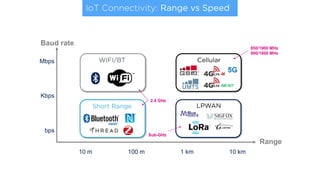 Communication Technologies - Overview
Mbps
Kbps
bps
10 m 100 m 1 km 10 km
Baud rate
Range
Wi-Fi / BT
Short Range LPWAN
ST Confidential
Cellular
-M
-NB-IOT
5G
850/1900 MHz
900/1800 MHz
Sub-GHz
2.4 GHz
WIFI/BT
Short Range LPWAN
Cellular
IoT Connectivity: Range vs Speed
 
