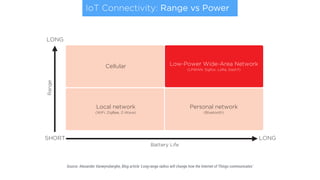 Cellular
Range
Battery Life
LONG
SHORT LONG
Local network
(WiFi, ZigBee, Z-Wave)
Personal network
(Bluetooth)
Low-Power Wide-Area Network
(LPWAN: Sigfox, LoRa, Dash7)
Source: Alexander Vanwynsberghe, Blog article 'Long-range radios will change how the Internet of Things communicates'
IoT Connectivity: Range vs Power
 