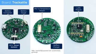 MCU: Atmel
SAMD21
IMU* & Temperature
Sensor
LoRa  
Module
Battery
Gauge
Battery
Charger
Battery
Connector
*IMU = Inertial Measurement Unit: accelerometer,
gyroscope
Board: Trackattle
 