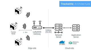 3 - 5km LoRaWAN 
Gateway
Network 
Server
Application 
Server
Cellular
(3G/4G)Tracker
Node
Trackattle Architecture
Makestro
Cloud
Edge-side Cloud-side
 