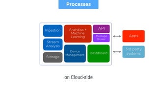 Ingestion Analytics +
Machine
Learning
Storage
Dashboard
Device
Management
API
Message
Broker
Apps
3rd party
systems
on Cloud-side
Processes
Stream
Analysis
 